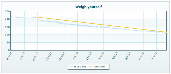 Weights from September 26, 2011 to July 23, 2012 with goal line