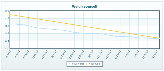 Weights from April, 2011 to July 23, 2012 with goal line