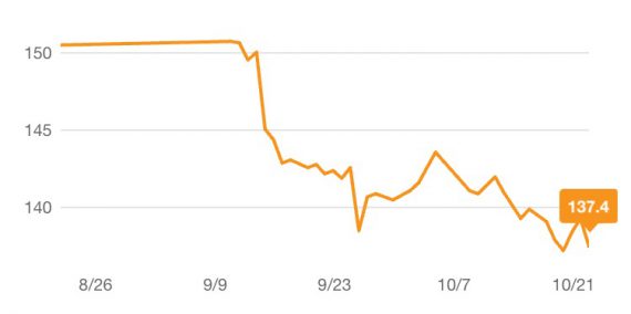 a graph of weights for September and October 2016