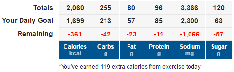 table of goal and actual nutrient intake from MyFitnessPal